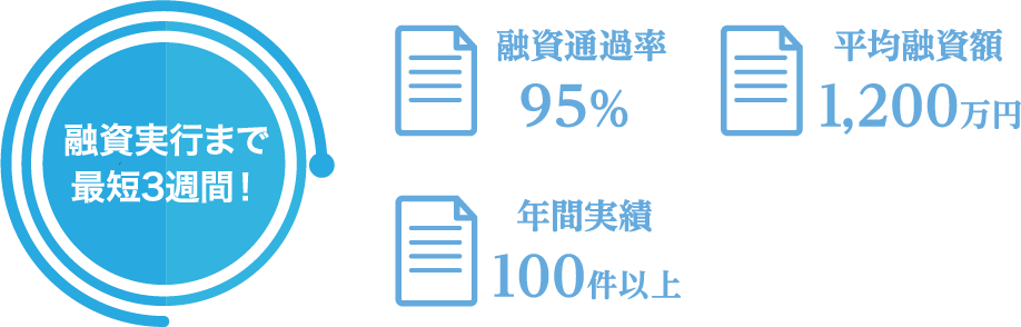 起業融資・資金調達にお悩みなら | 融資実行まで最短3週間！